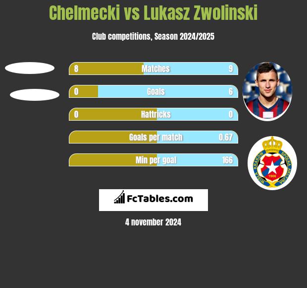 Chelmecki vs Łukasz Zwoliński h2h player stats