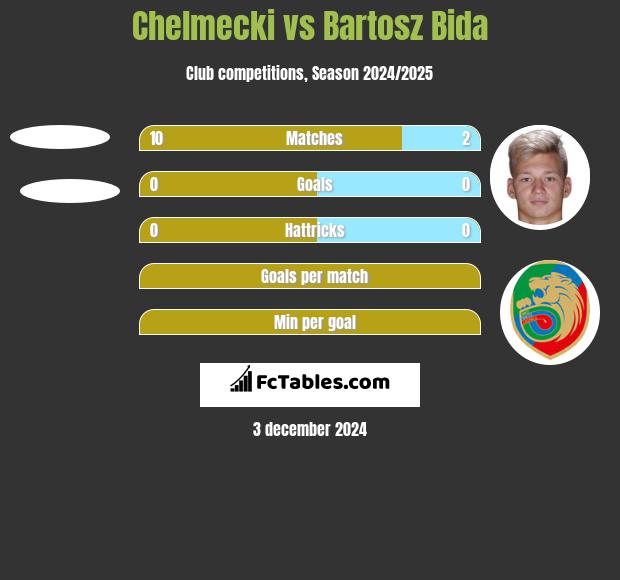 Chelmecki vs Bartosz Bida h2h player stats