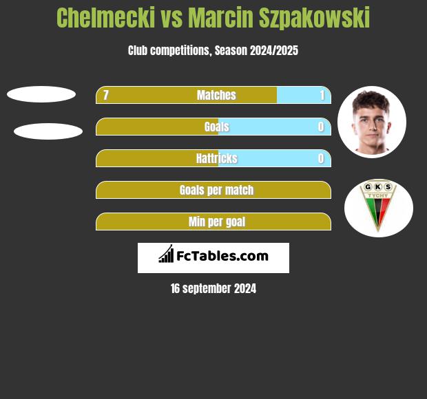 Chelmecki vs Marcin Szpakowski h2h player stats