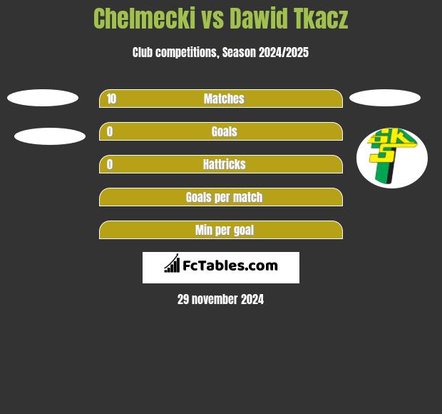 Chelmecki vs Dawid Tkacz h2h player stats