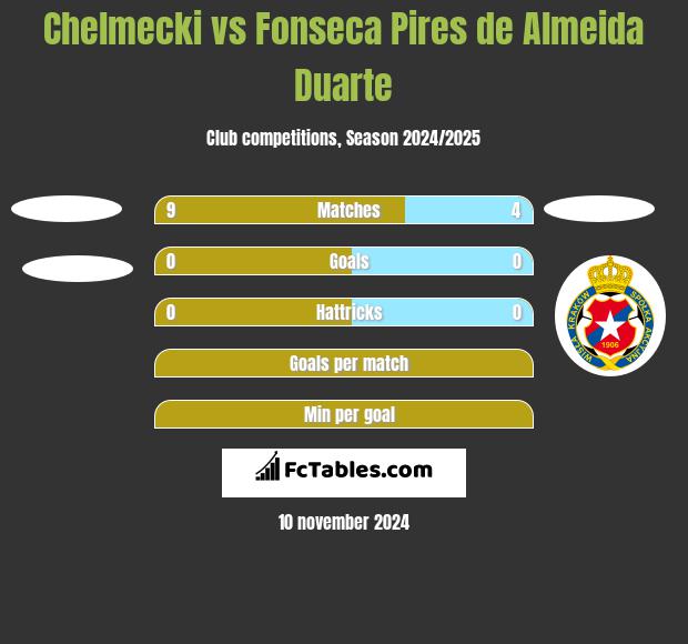 Chelmecki vs Fonseca Pires de Almeida Duarte h2h player stats