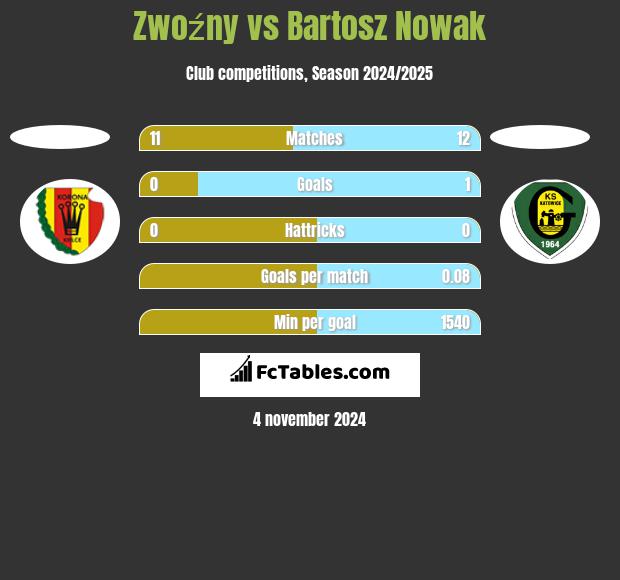 Zwoźny vs Bartosz Nowak h2h player stats