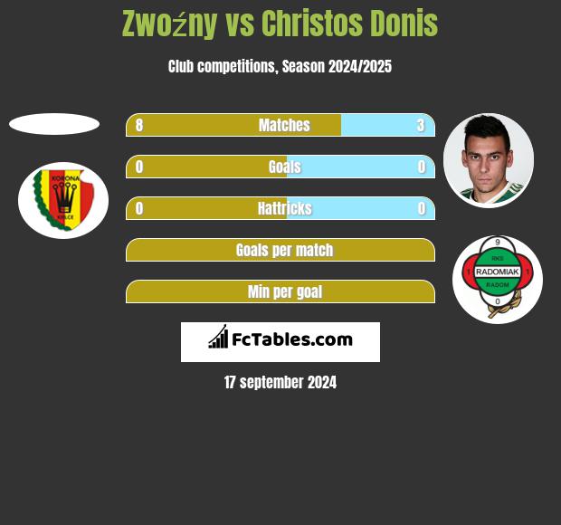 Zwoźny vs Christos Donis h2h player stats