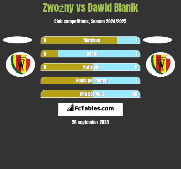 Zwoźny vs Dawid Blanik h2h player stats