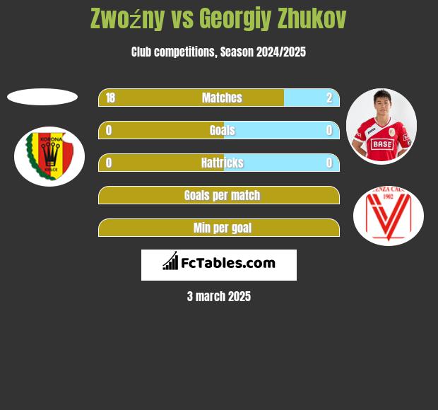 Zwoźny vs Georgiy Zhukov h2h player stats