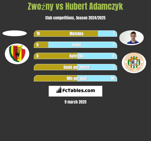 Zwoźny vs Hubert Adamczyk h2h player stats