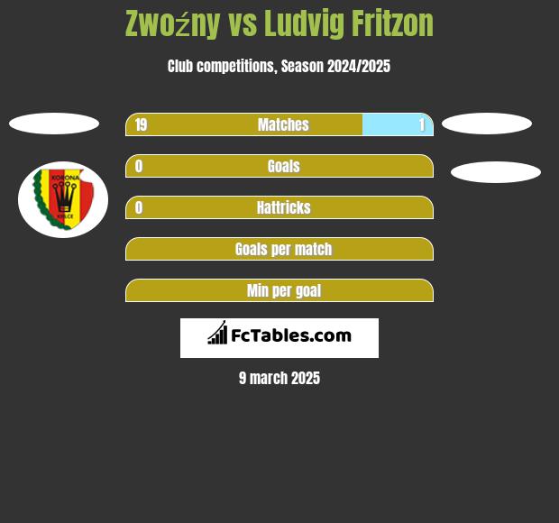 Zwoźny vs Ludvig Fritzon h2h player stats