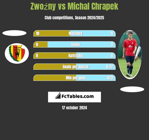 Zwoźny vs Michał Chrapek h2h player stats