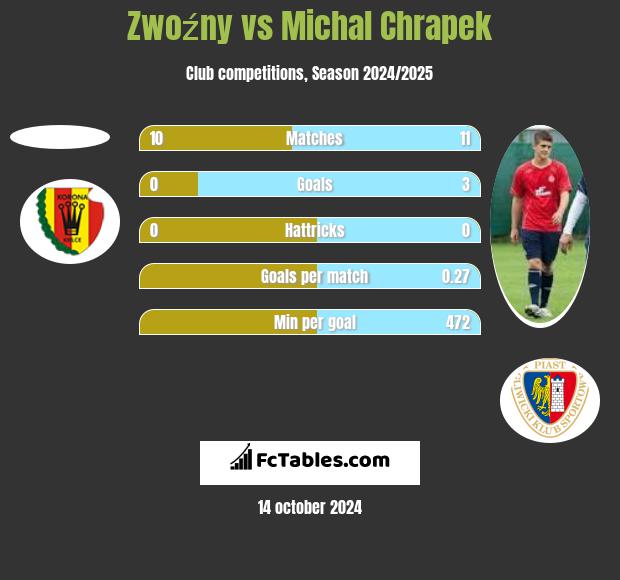 Zwoźny vs Michal Chrapek h2h player stats