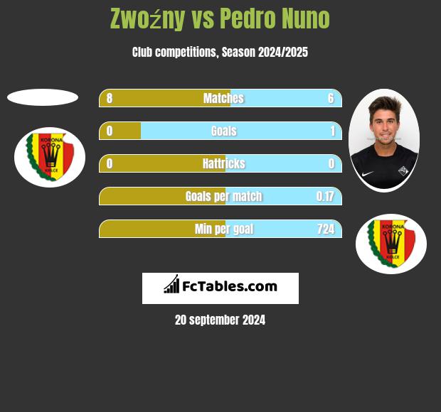 Zwoźny vs Pedro Nuno h2h player stats