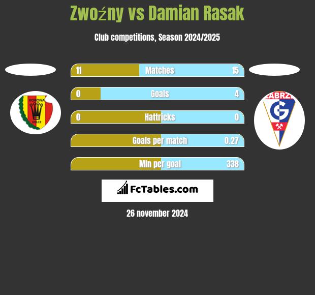 Zwoźny vs Damian Rasak h2h player stats