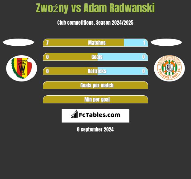 Zwoźny vs Adam Radwanski h2h player stats