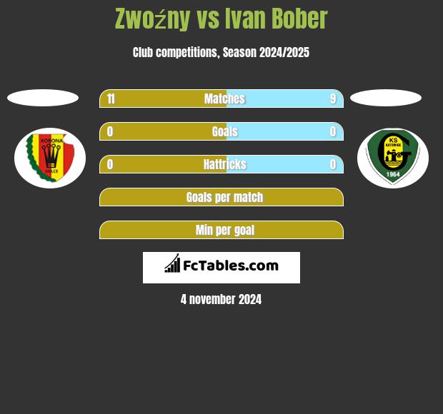 Zwoźny vs Ivan Bober h2h player stats