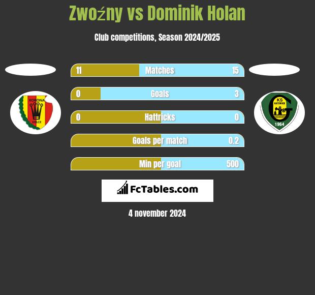 Zwoźny vs Dominik Holan h2h player stats