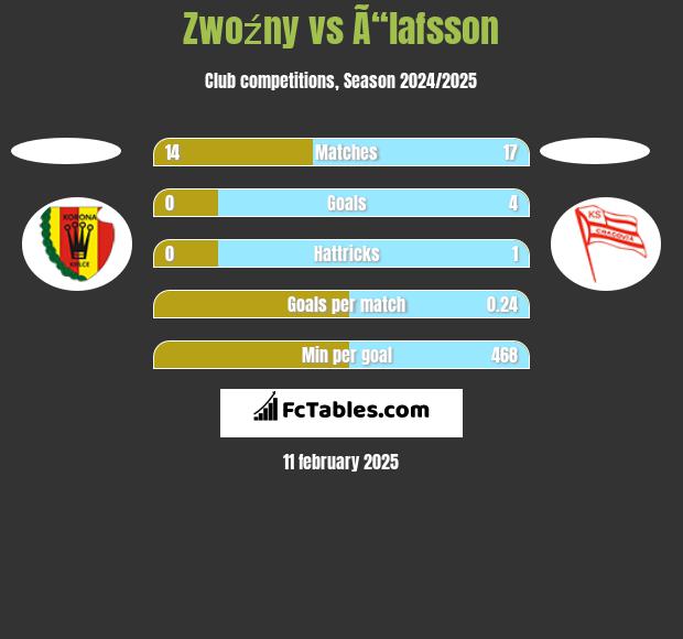 Zwoźny vs Ã“lafsson h2h player stats