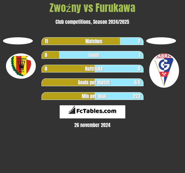 Zwoźny vs Furukawa h2h player stats