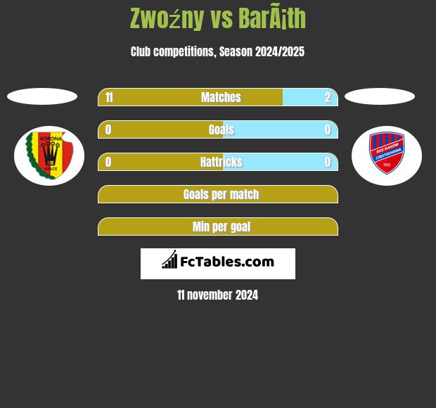 Zwoźny vs BarÃ¡th h2h player stats