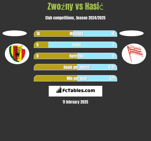 Zwoźny vs Hasić h2h player stats