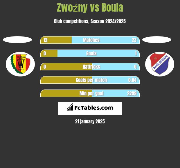 Zwoźny vs Boula h2h player stats