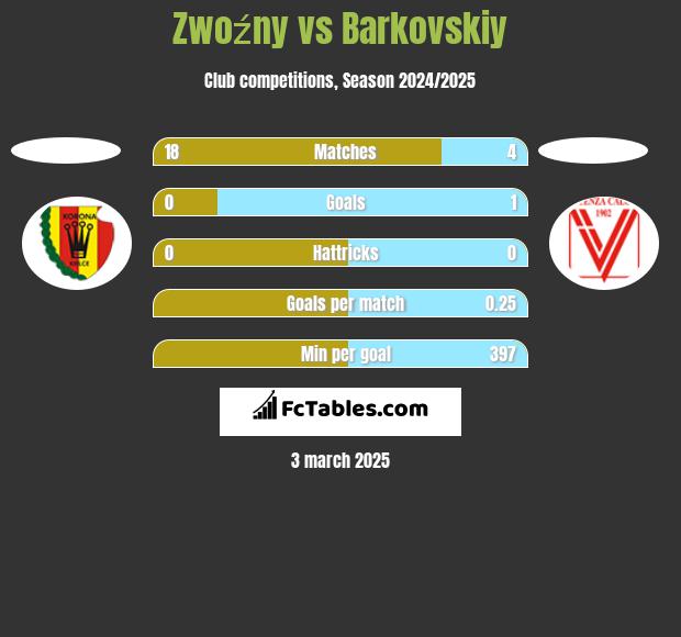 Zwoźny vs Barkovskiy h2h player stats