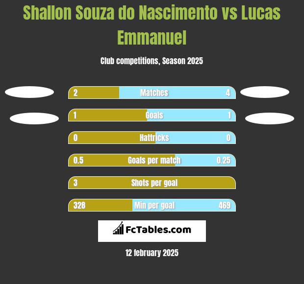 Shallon Souza do Nascimento vs Lucas Emmanuel h2h player stats