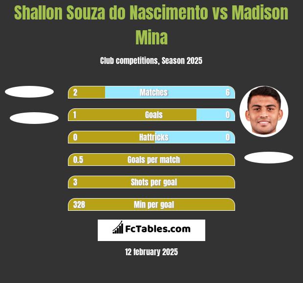 Shallon Souza do Nascimento vs Madison Mina h2h player stats