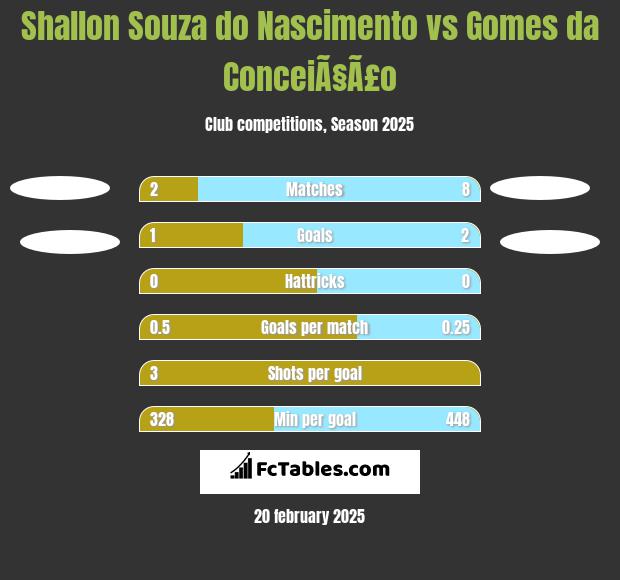 Shallon Souza do Nascimento vs Gomes da ConceiÃ§Ã£o h2h player stats