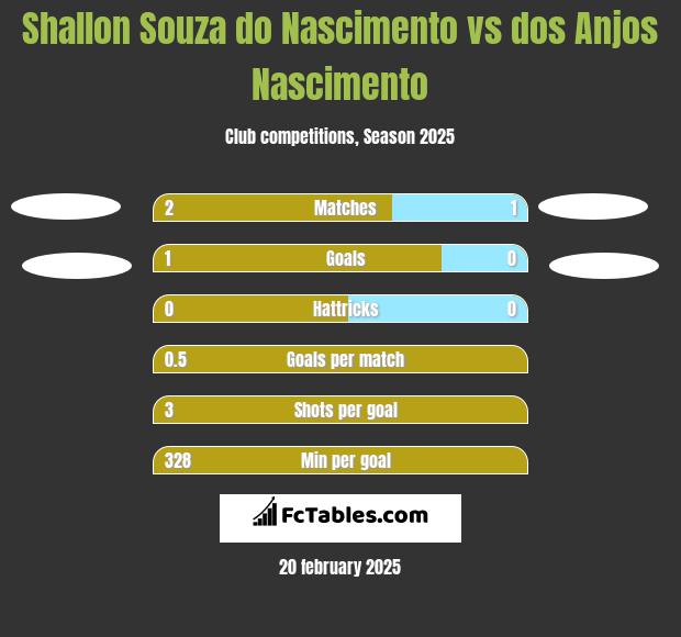 Shallon Souza do Nascimento vs dos Anjos Nascimento h2h player stats