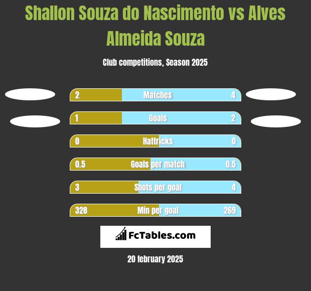 Shallon Souza do Nascimento vs Alves Almeida Souza h2h player stats