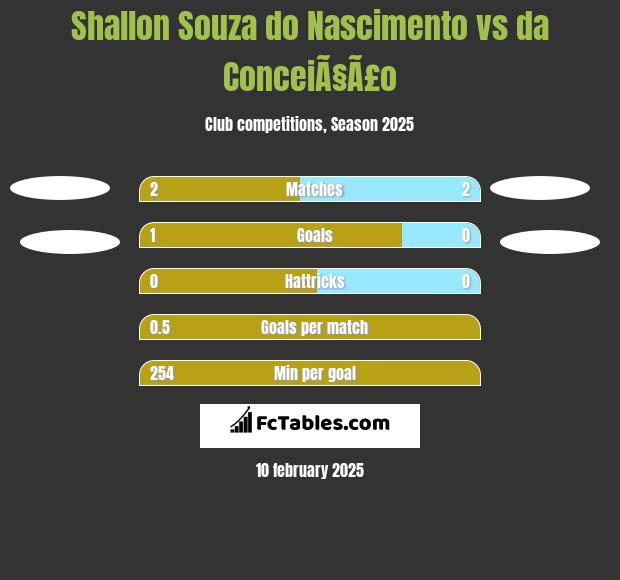 Shallon Souza do Nascimento vs da ConceiÃ§Ã£o h2h player stats