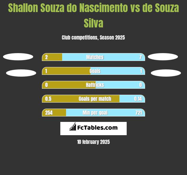 Shallon Souza do Nascimento vs de Souza Silva h2h player stats