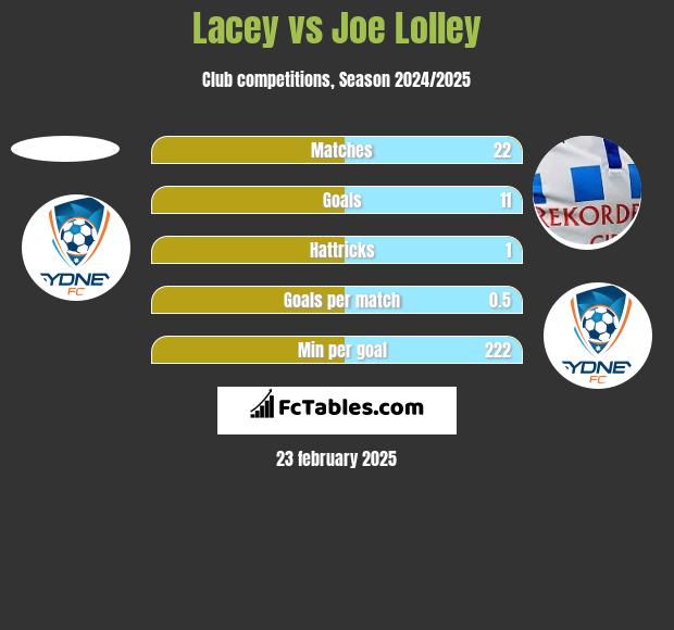 Lacey vs Joe Lolley h2h player stats