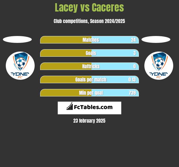 Lacey vs Caceres h2h player stats