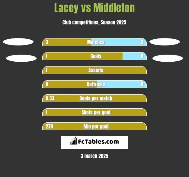 Lacey vs Middleton h2h player stats