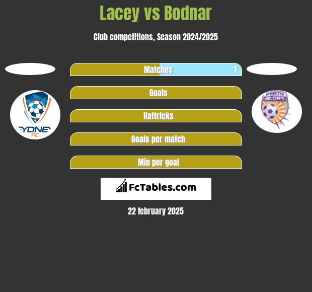 Lacey vs Bodnar h2h player stats