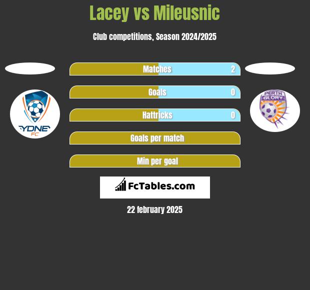 Lacey vs Mileusnic h2h player stats