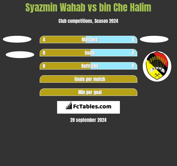 Syazmin Wahab vs bin Che Halim h2h player stats