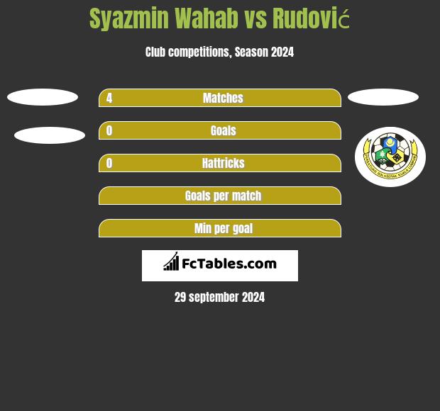 Syazmin Wahab vs Rudović h2h player stats