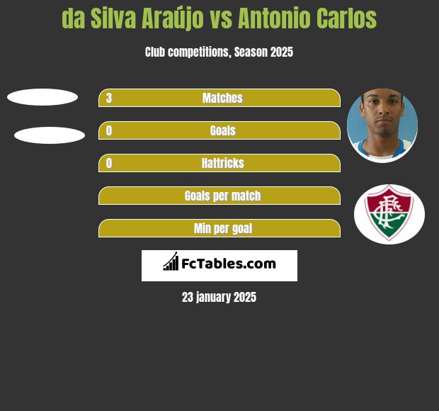 da Silva Araújo vs Antonio Carlos h2h player stats