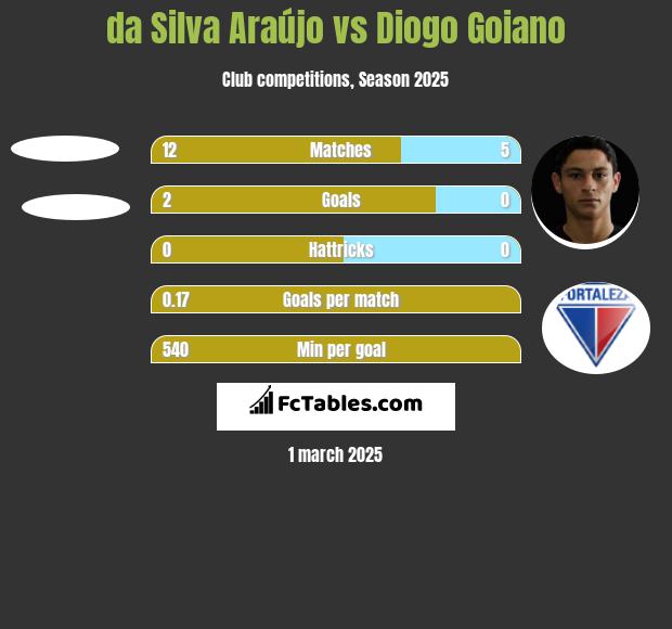 da Silva Araújo vs Diogo Goiano h2h player stats