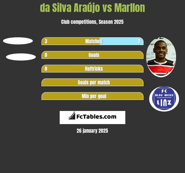 da Silva Araújo vs Marllon h2h player stats