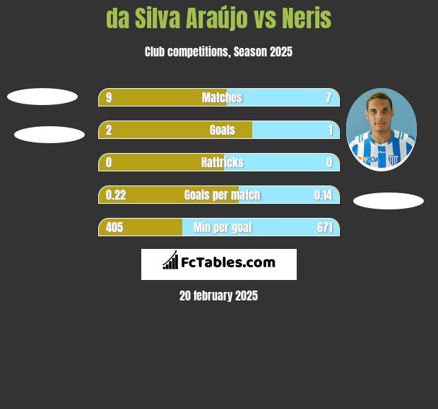 da Silva Araújo vs Neris h2h player stats