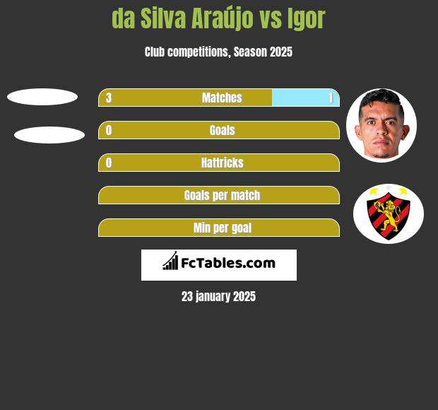 da Silva Araújo vs Igor h2h player stats