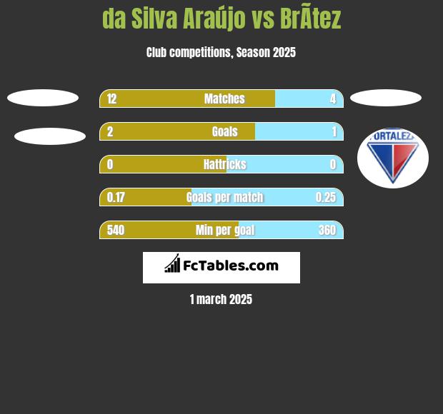 da Silva Araújo vs BrÃ­tez h2h player stats