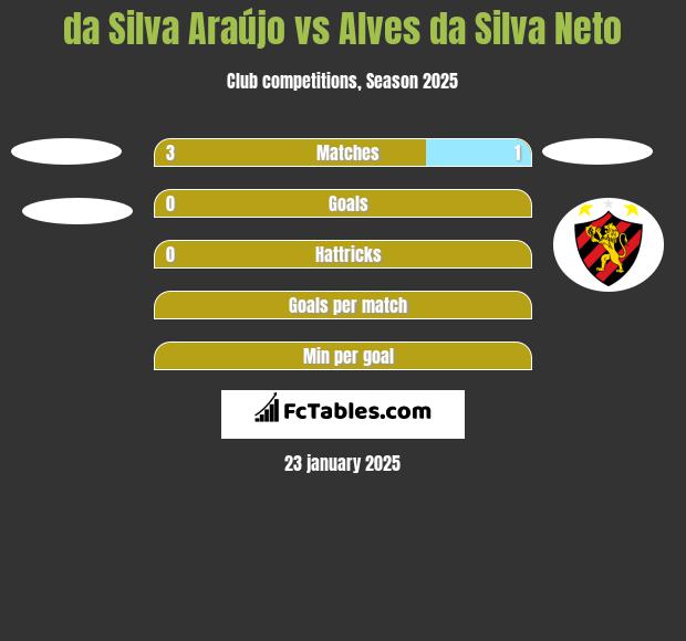 da Silva Araújo vs Alves da Silva Neto h2h player stats