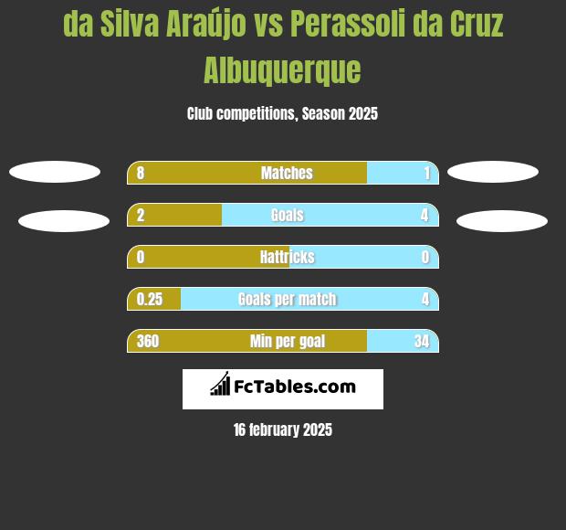 da Silva Araújo vs Perassoli da Cruz Albuquerque h2h player stats