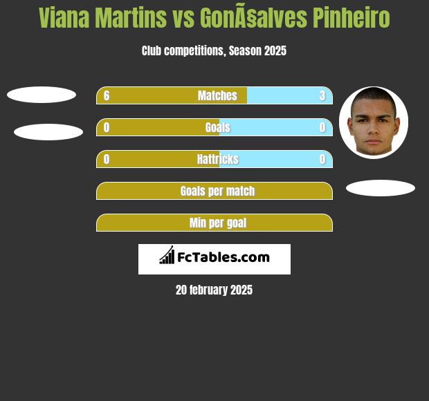 Viana Martins vs GonÃ§alves Pinheiro h2h player stats