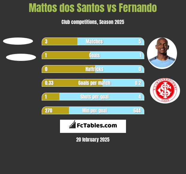 Mattos dos Santos vs Fernando h2h player stats