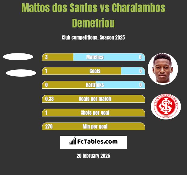 Mattos dos Santos vs Charalambos Demetriou h2h player stats