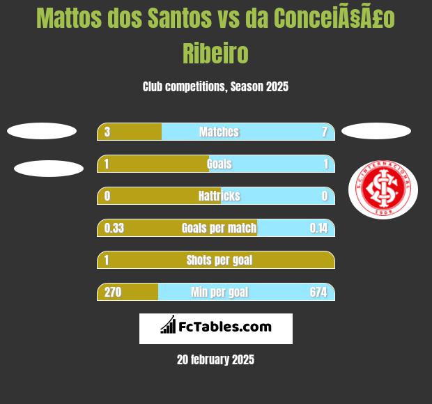 Mattos dos Santos vs da ConceiÃ§Ã£o Ribeiro h2h player stats